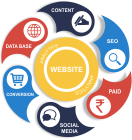Digital Marketing, SEO SMO Digital Marketing, SEO SMO