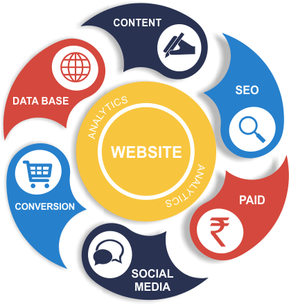 Digital Marketing Services SEO SMO