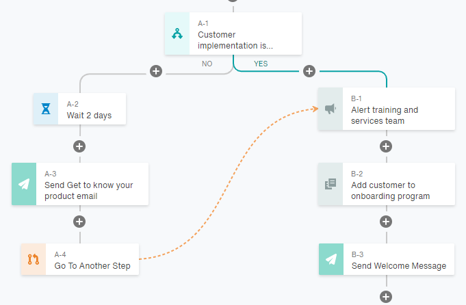 Automated Marketing Journeys